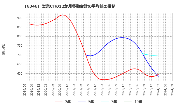 6346 キクカワエンタープライズ(株): 営業CFの12か月移動合計の平均値の推移