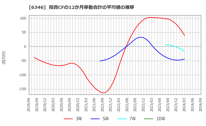 6346 キクカワエンタープライズ(株): 投資CFの12か月移動合計の平均値の推移