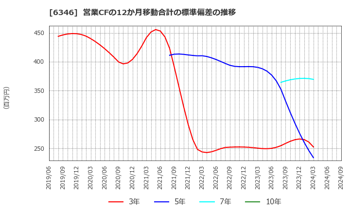 6346 キクカワエンタープライズ(株): 営業CFの12か月移動合計の標準偏差の推移