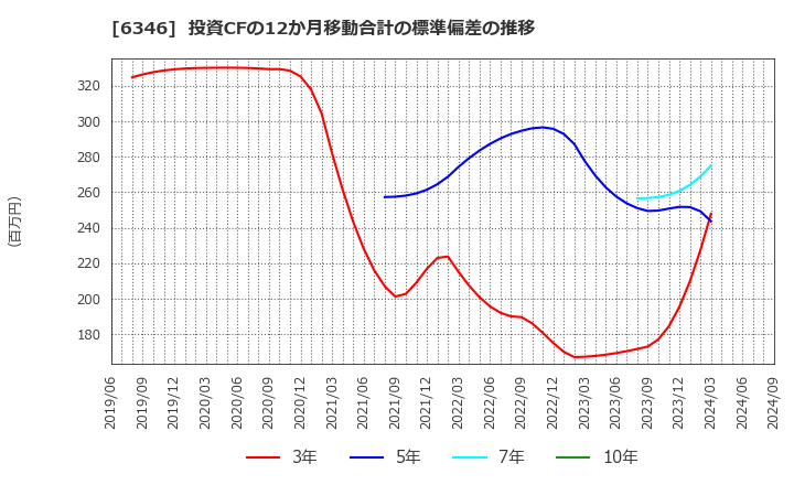 6346 キクカワエンタープライズ(株): 投資CFの12か月移動合計の標準偏差の推移