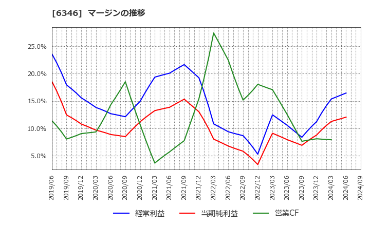 6346 キクカワエンタープライズ(株): マージンの推移