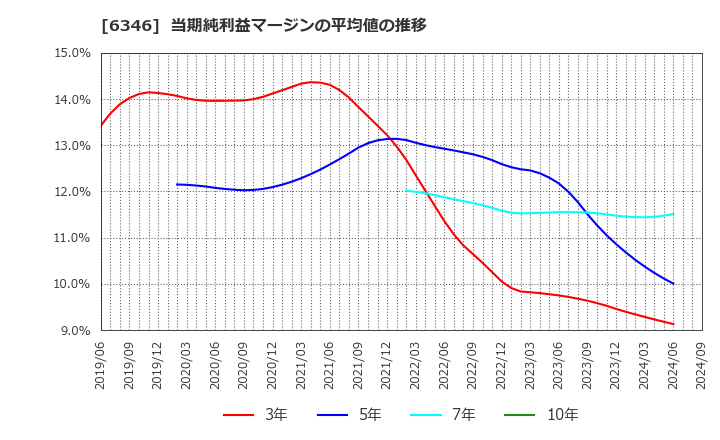 6346 キクカワエンタープライズ(株): 当期純利益マージンの平均値の推移