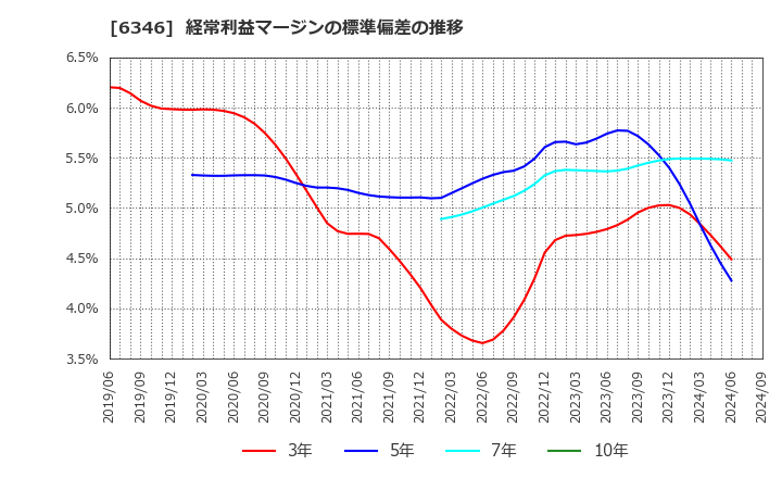 6346 キクカワエンタープライズ(株): 経常利益マージンの標準偏差の推移