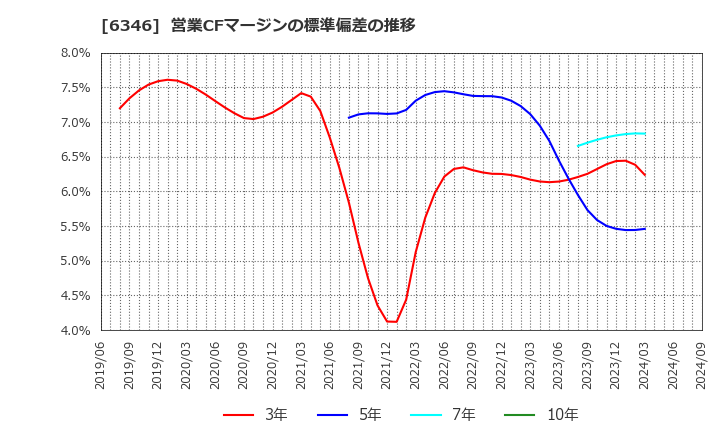 6346 キクカワエンタープライズ(株): 営業CFマージンの標準偏差の推移