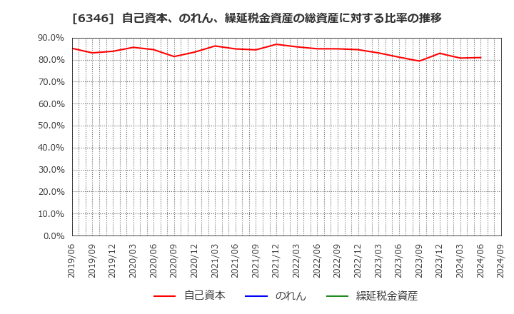 6346 キクカワエンタープライズ(株): 自己資本、のれん、繰延税金資産の総資産に対する比率の推移