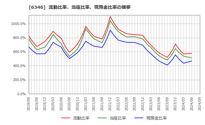 6346 キクカワエンタープライズ(株): 流動比率、当座比率、現預金比率の推移