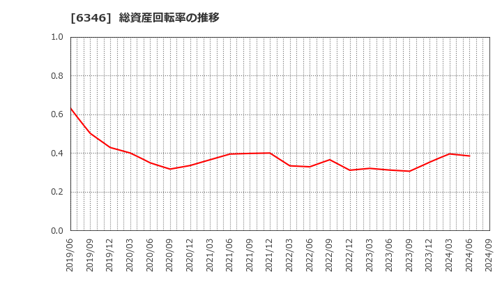 6346 キクカワエンタープライズ(株): 総資産回転率の推移