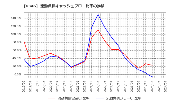 6346 キクカワエンタープライズ(株): 流動負債キャッシュフロー比率の推移