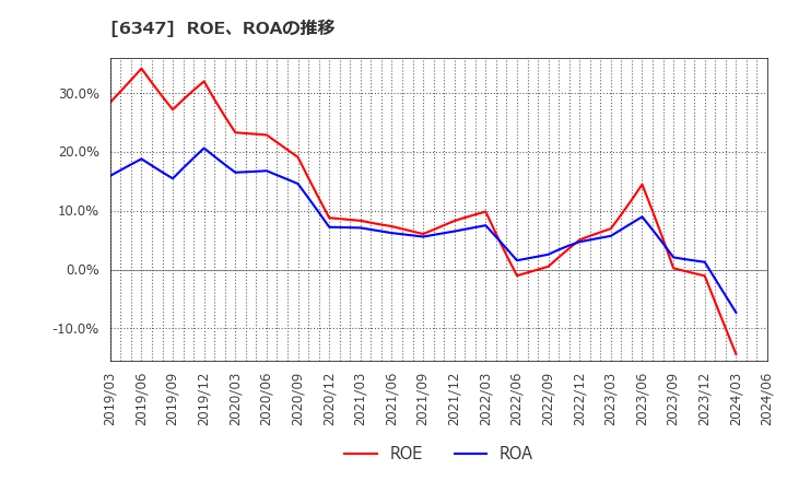 6347 (株)プラコー: ROE、ROAの推移