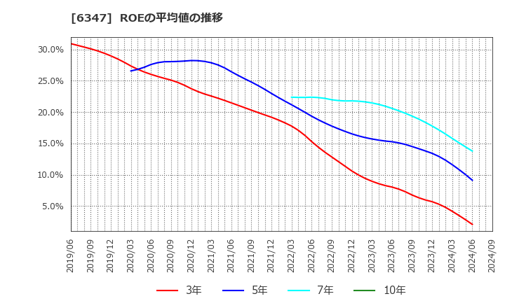 6347 (株)プラコー: ROEの平均値の推移