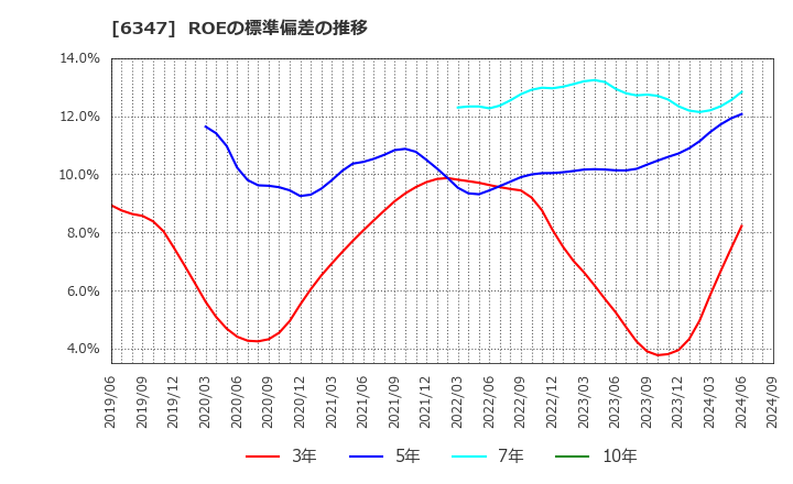 6347 (株)プラコー: ROEの標準偏差の推移