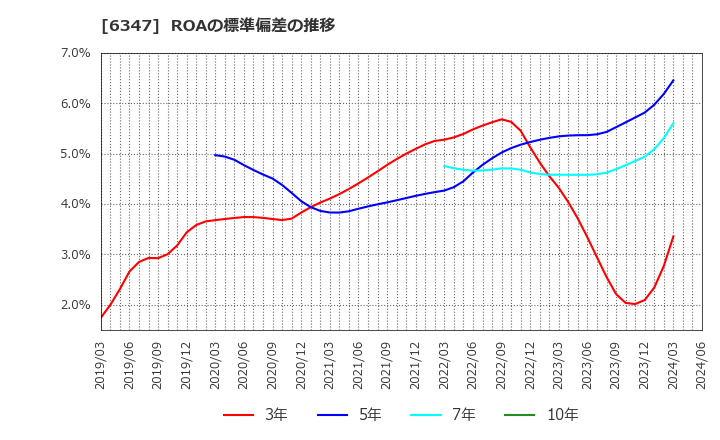 6347 (株)プラコー: ROAの標準偏差の推移