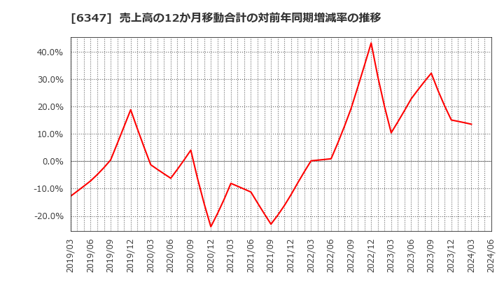 6347 (株)プラコー: 売上高の12か月移動合計の対前年同期増減率の推移