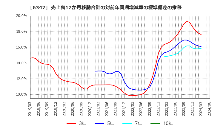 6347 (株)プラコー: 売上高12か月移動合計の対前年同期増減率の標準偏差の推移