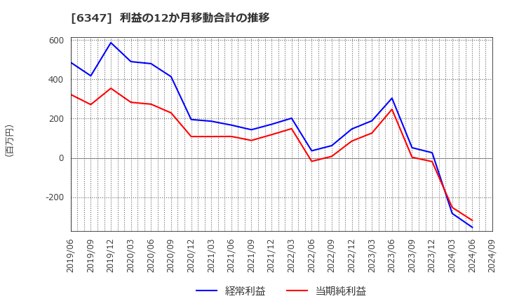 6347 (株)プラコー: 利益の12か月移動合計の推移