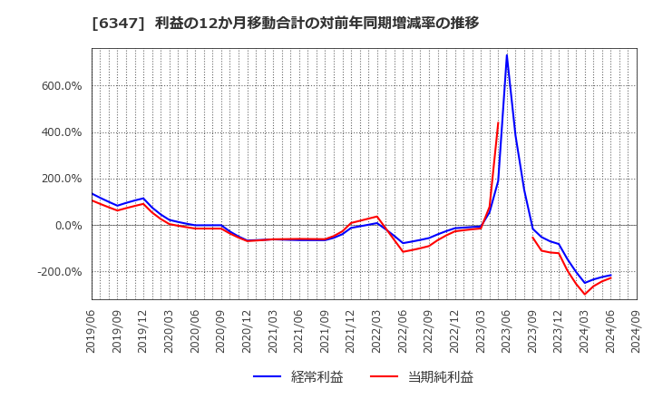 6347 (株)プラコー: 利益の12か月移動合計の対前年同期増減率の推移