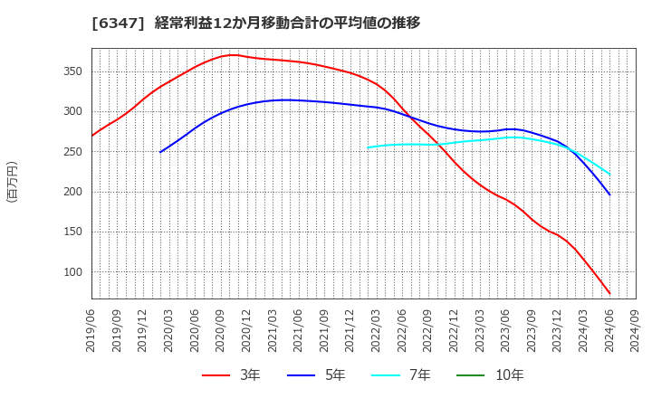 6347 (株)プラコー: 経常利益12か月移動合計の平均値の推移