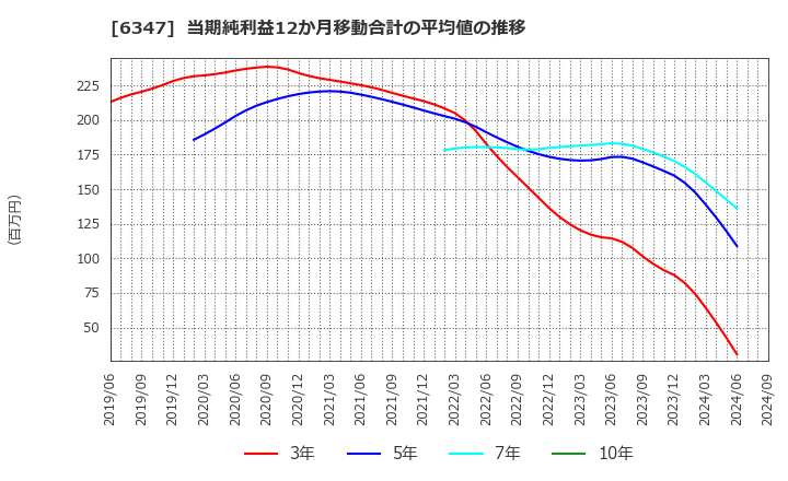 6347 (株)プラコー: 当期純利益12か月移動合計の平均値の推移