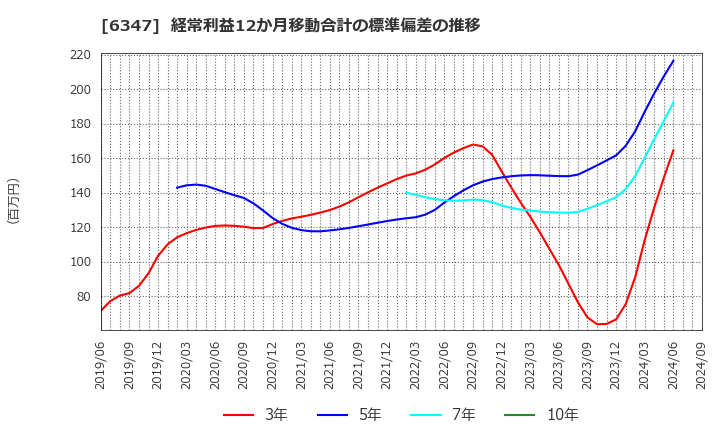 6347 (株)プラコー: 経常利益12か月移動合計の標準偏差の推移