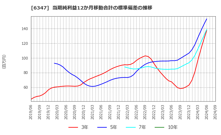 6347 (株)プラコー: 当期純利益12か月移動合計の標準偏差の推移