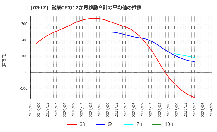 6347 (株)プラコー: 営業CFの12か月移動合計の平均値の推移