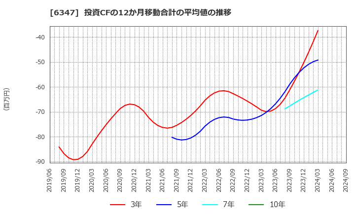 6347 (株)プラコー: 投資CFの12か月移動合計の平均値の推移