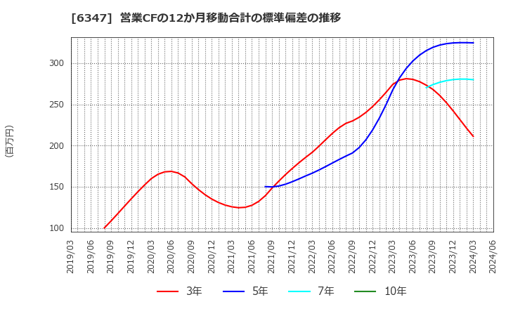 6347 (株)プラコー: 営業CFの12か月移動合計の標準偏差の推移