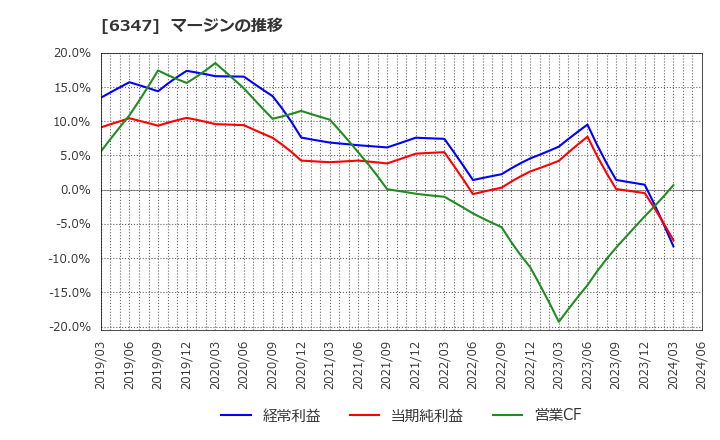 6347 (株)プラコー: マージンの推移