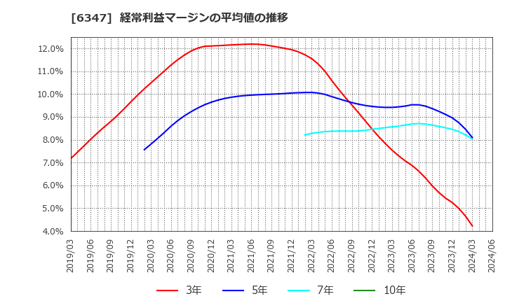 6347 (株)プラコー: 経常利益マージンの平均値の推移