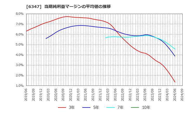 6347 (株)プラコー: 当期純利益マージンの平均値の推移