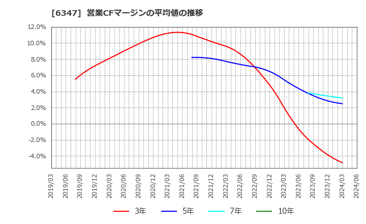 6347 (株)プラコー: 営業CFマージンの平均値の推移