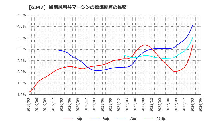 6347 (株)プラコー: 当期純利益マージンの標準偏差の推移