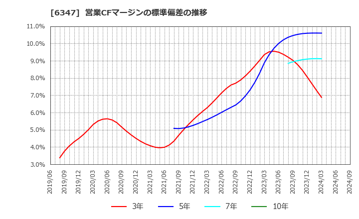 6347 (株)プラコー: 営業CFマージンの標準偏差の推移