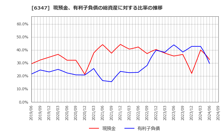 6347 (株)プラコー: 現預金、有利子負債の総資産に対する比率の推移