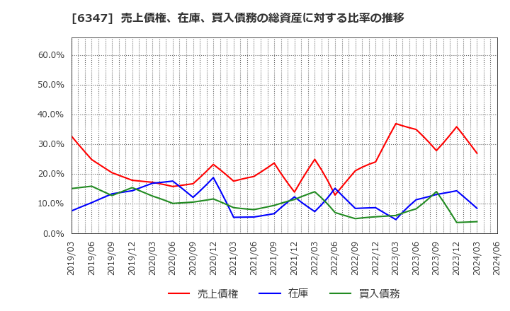 6347 (株)プラコー: 売上債権、在庫、買入債務の総資産に対する比率の推移