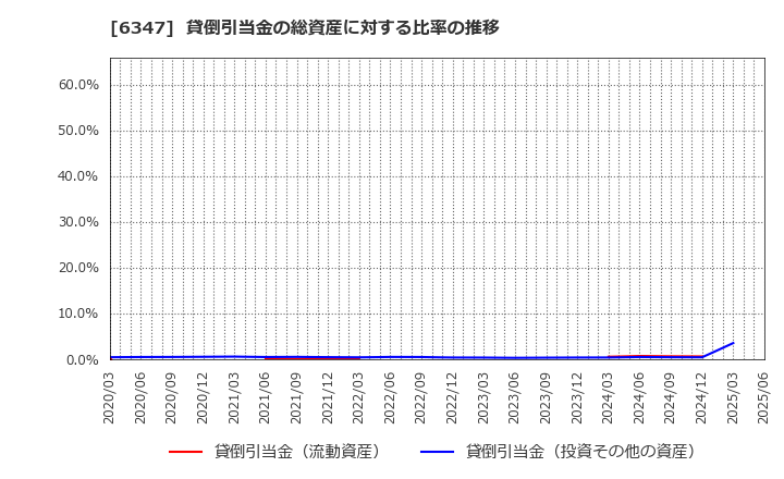 6347 (株)プラコー: 貸倒引当金の総資産に対する比率の推移