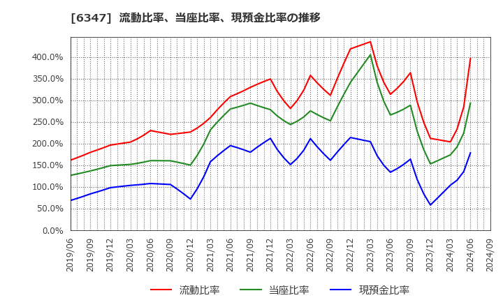 6347 (株)プラコー: 流動比率、当座比率、現預金比率の推移