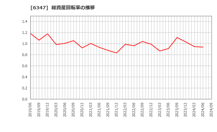 6347 (株)プラコー: 総資産回転率の推移