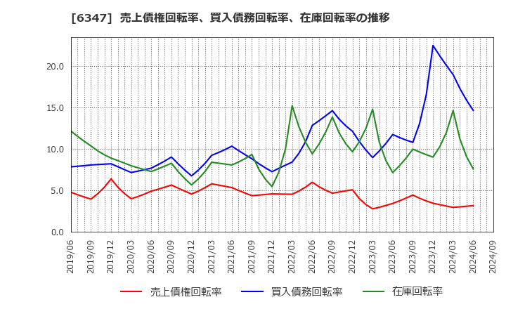 6347 (株)プラコー: 売上債権回転率、買入債務回転率、在庫回転率の推移