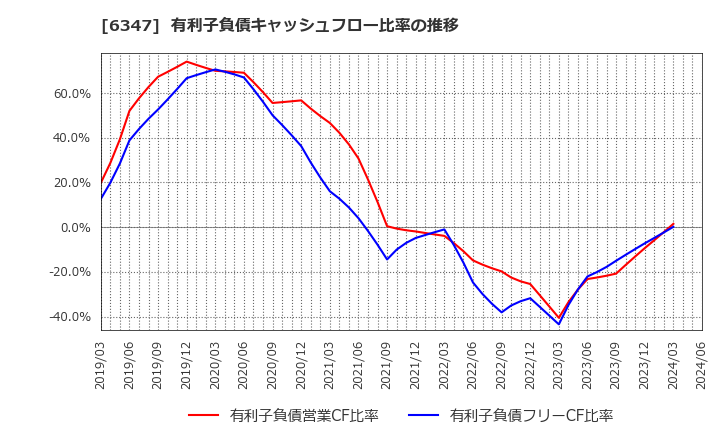 6347 (株)プラコー: 有利子負債キャッシュフロー比率の推移