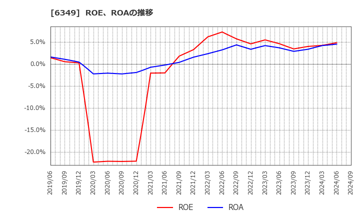 6349 (株)小森コーポレーション: ROE、ROAの推移