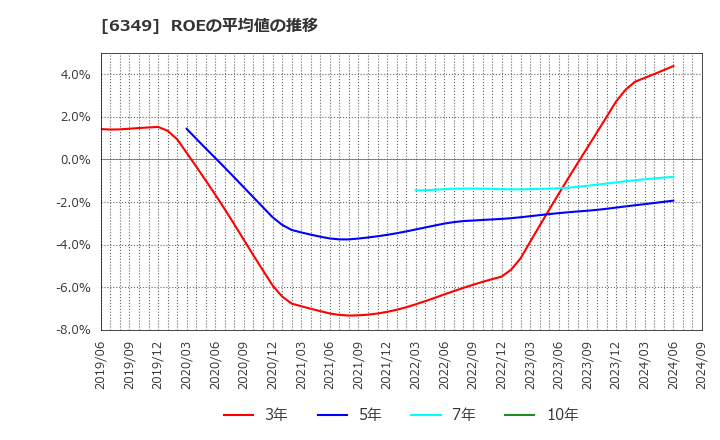 6349 (株)小森コーポレーション: ROEの平均値の推移