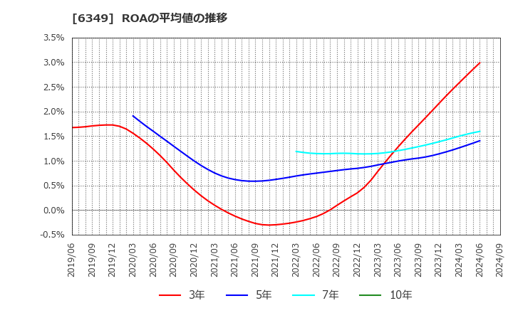 6349 (株)小森コーポレーション: ROAの平均値の推移