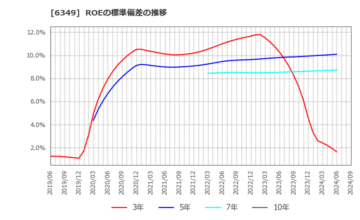 6349 (株)小森コーポレーション: ROEの標準偏差の推移
