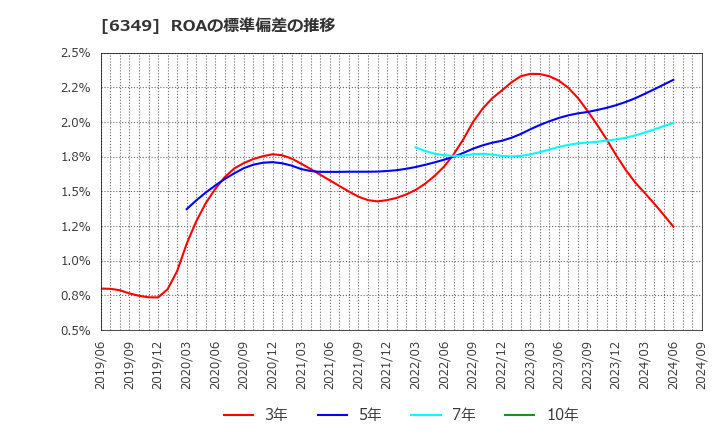 6349 (株)小森コーポレーション: ROAの標準偏差の推移