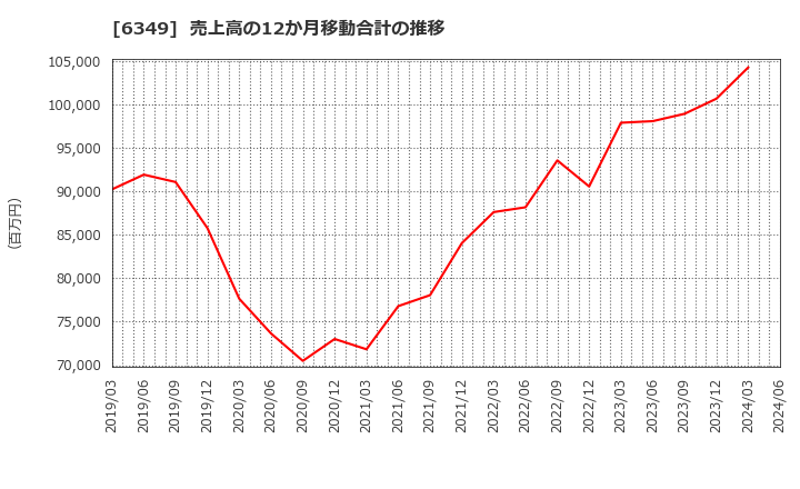 6349 (株)小森コーポレーション: 売上高の12か月移動合計の推移