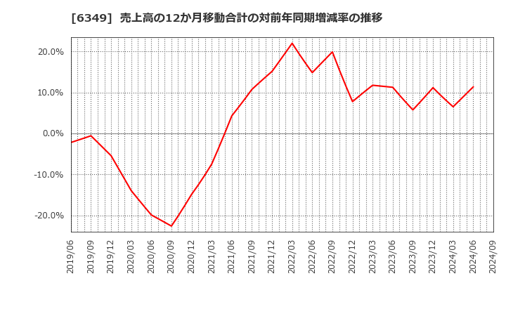 6349 (株)小森コーポレーション: 売上高の12か月移動合計の対前年同期増減率の推移