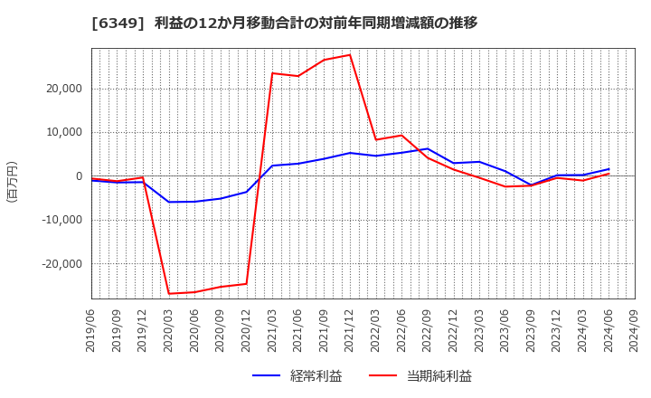 6349 (株)小森コーポレーション: 利益の12か月移動合計の対前年同期増減額の推移