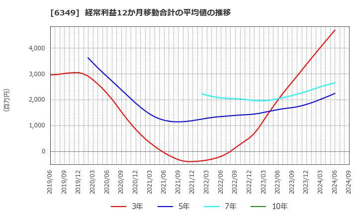 6349 (株)小森コーポレーション: 経常利益12か月移動合計の平均値の推移