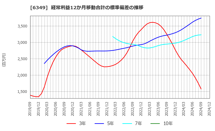 6349 (株)小森コーポレーション: 経常利益12か月移動合計の標準偏差の推移